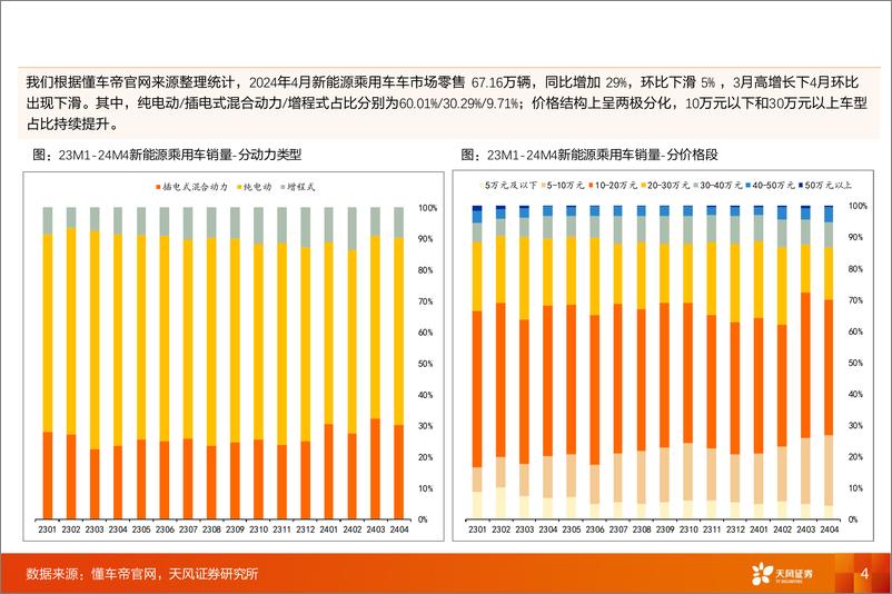 《汽车零部件行业渗透率数据跟踪24M4：智能化加速进行时，看好激光雷达／HUD／空气悬架-240519-天风证券-43页》 - 第4页预览图