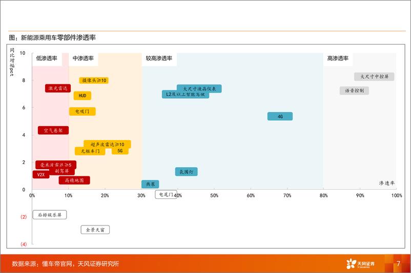 《汽车零部件行业渗透率数据跟踪24M4：智能化加速进行时，看好激光雷达／HUD／空气悬架-240519-天风证券-43页》 - 第7页预览图