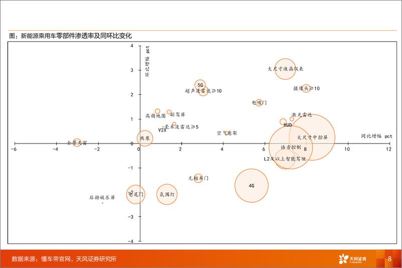 《汽车零部件行业渗透率数据跟踪24M4：智能化加速进行时，看好激光雷达／HUD／空气悬架-240519-天风证券-43页》 - 第8页预览图