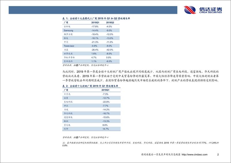 《电子行业2019中期投资策略：行业持续下行，关注国产化和5G手机产业链-20190626-信达证券-22页》 - 第7页预览图