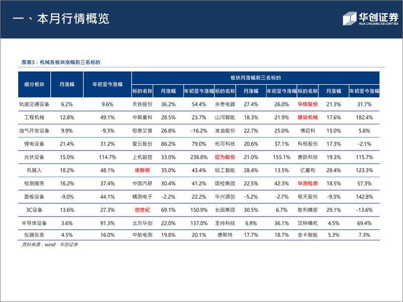 《机械设备行业2020年第7月月报：制造业固定资产投资回升，自动化设备有望迎来复苏-20200802-华创证券-17页》 - 第5页预览图