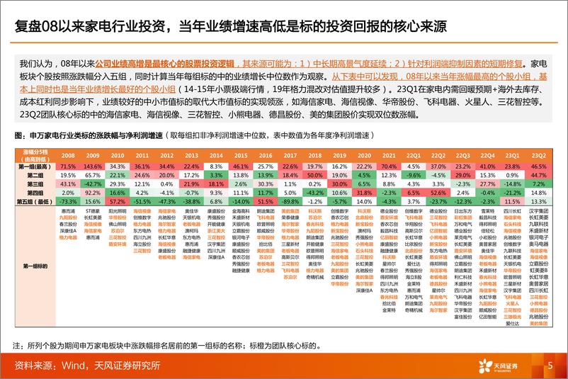 《家电行业23年中报总结：继续前行，静待内外共振-20230908-天风证券-52页》 - 第6页预览图