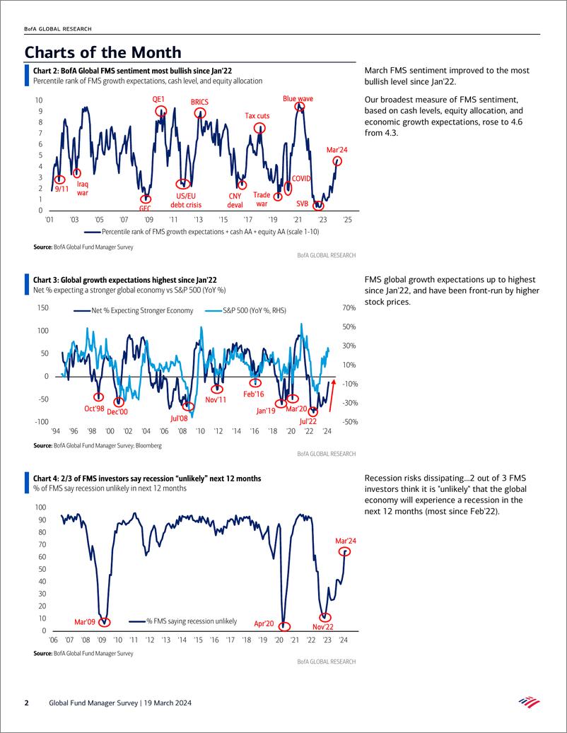 《BofGlobal Fund Manager Survey Bulls go Global-240319》 - 第2页预览图