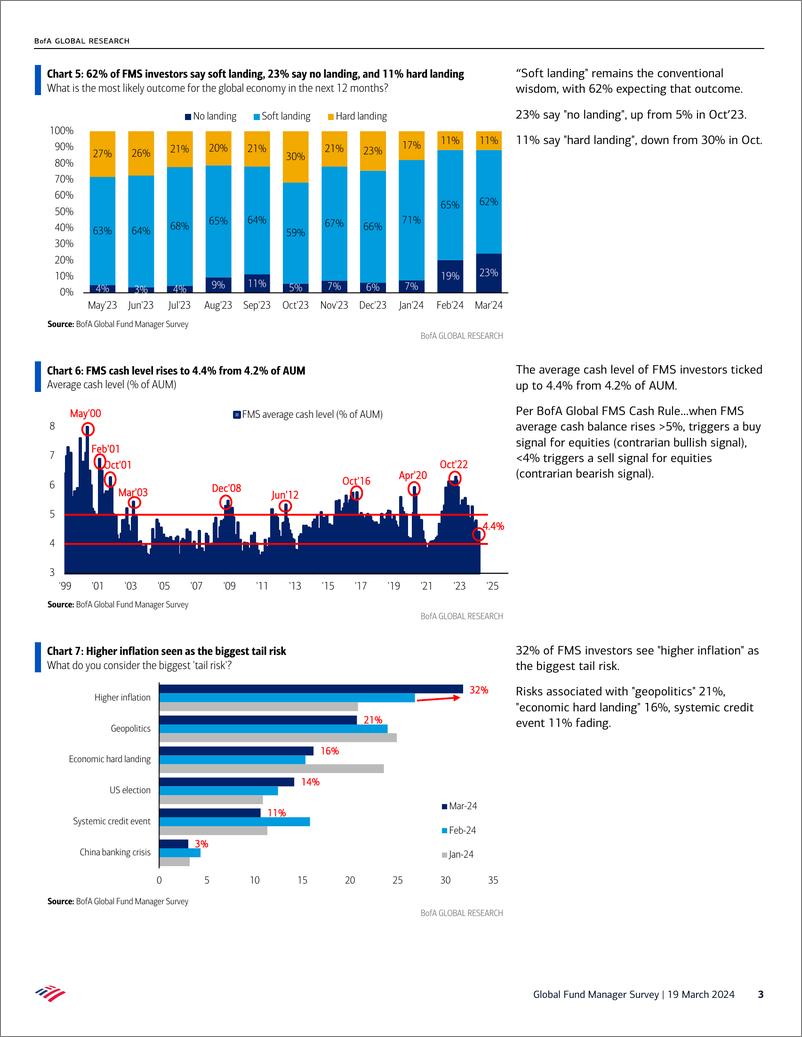 《BofGlobal Fund Manager Survey Bulls go Global-240319》 - 第3页预览图