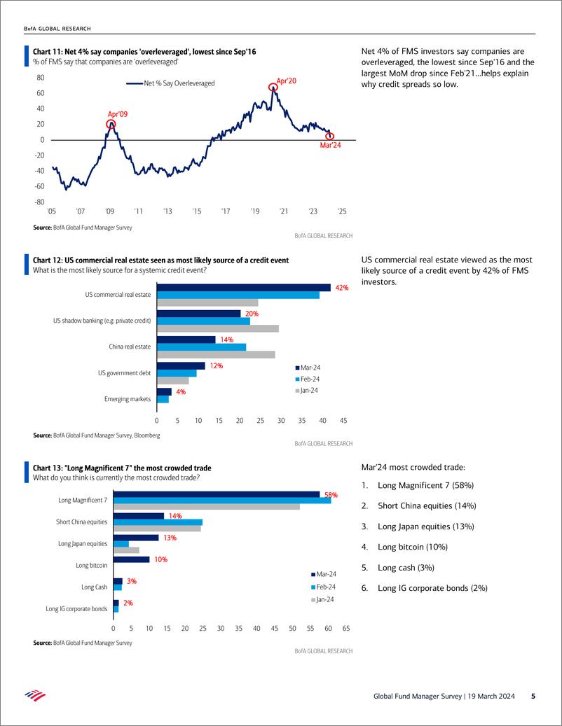 《BofGlobal Fund Manager Survey Bulls go Global-240319》 - 第5页预览图