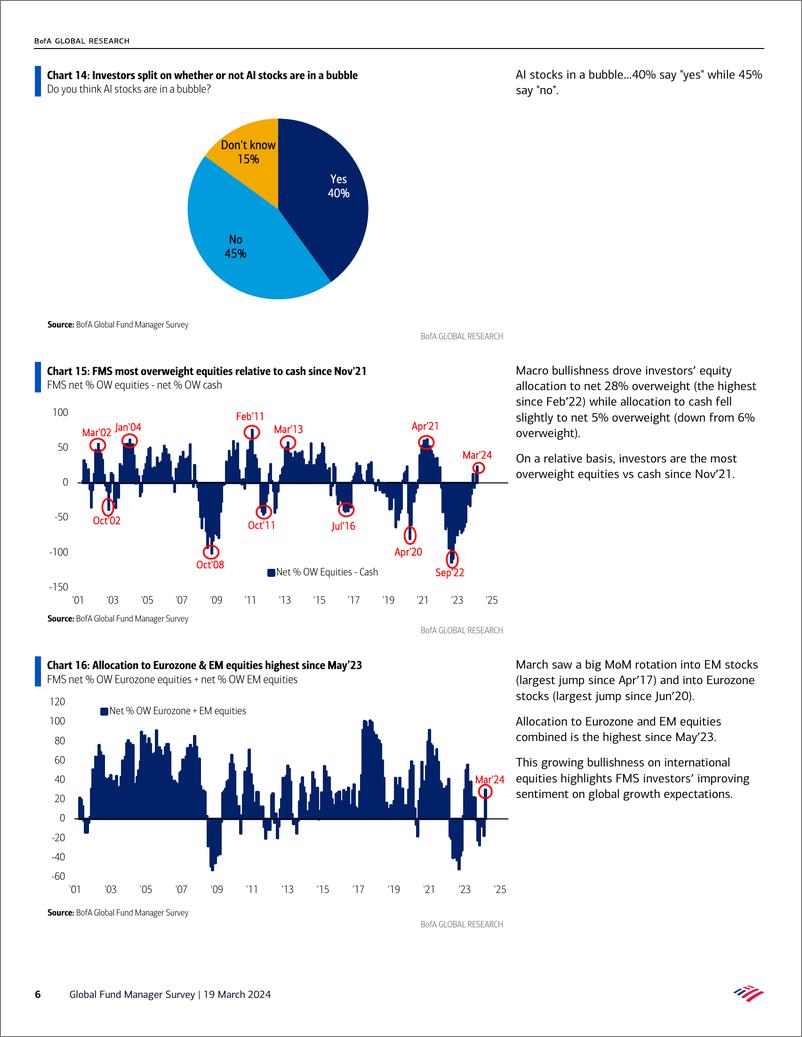 《BofGlobal Fund Manager Survey Bulls go Global-240319》 - 第6页预览图