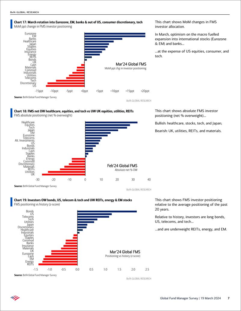 《BofGlobal Fund Manager Survey Bulls go Global-240319》 - 第7页预览图