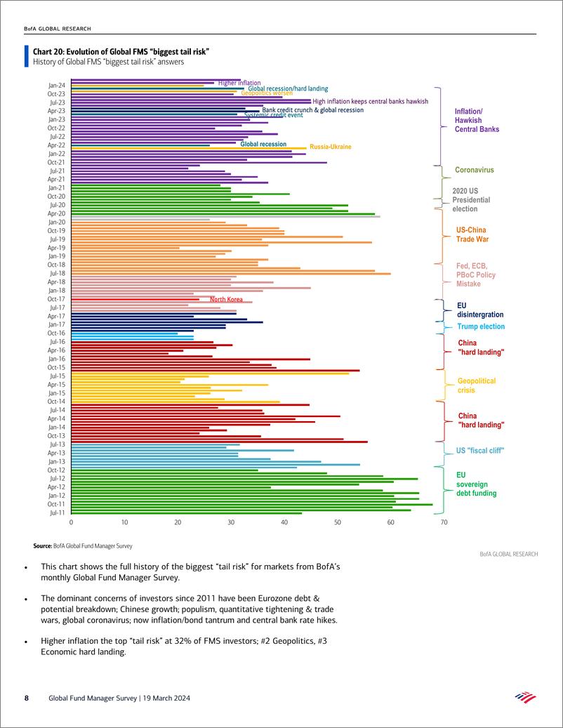 《BofGlobal Fund Manager Survey Bulls go Global-240319》 - 第8页预览图