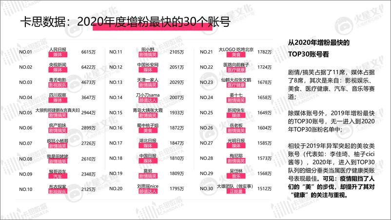 《卡思数据&火星文化-2020年抖音KOL生态研究-2021.2-25页》 - 第3页预览图