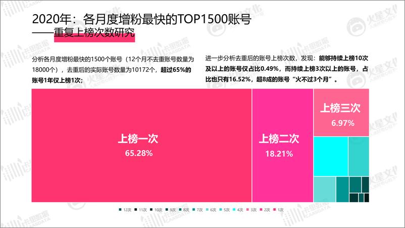 《卡思数据&火星文化-2020年抖音KOL生态研究-2021.2-25页》 - 第4页预览图