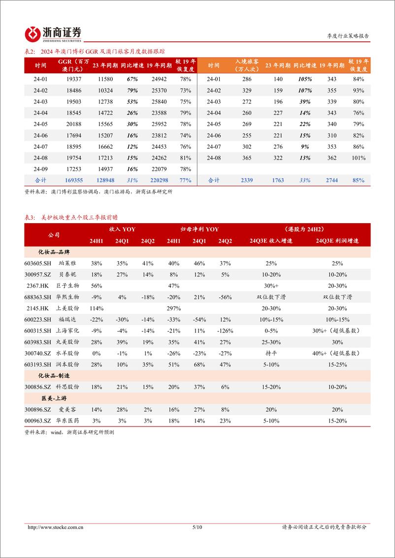 《美容护理及新消费行业四季度策略暨重点推荐组合：超强顺周期-241005-浙商证券-10页》 - 第5页预览图