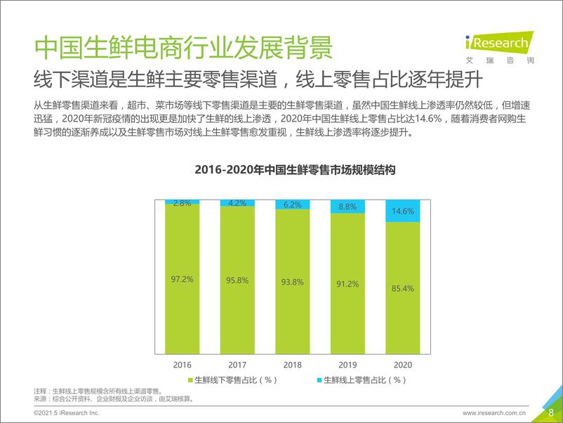 《2021年中国生鲜电商行业研究报告-艾瑞咨询-2021》 - 第8页预览图