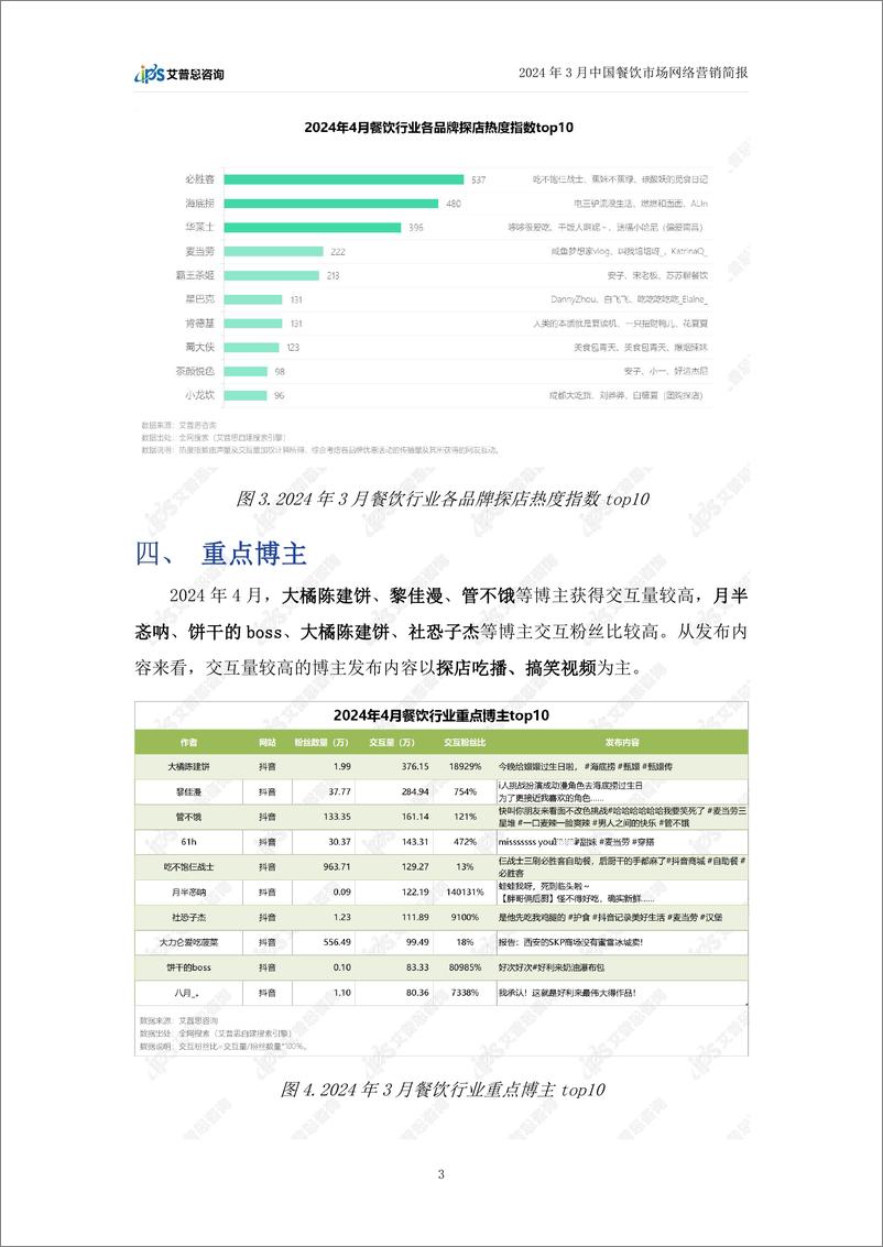 《艾普思咨询：2024年4月中国餐饮行业网络营销简报》 - 第6页预览图