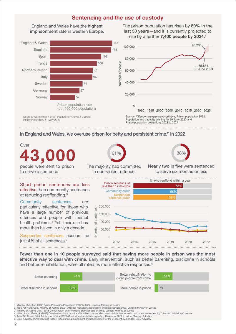 《英国过去二十年来监狱人数急剧增加（英）-16页》 - 第3页预览图