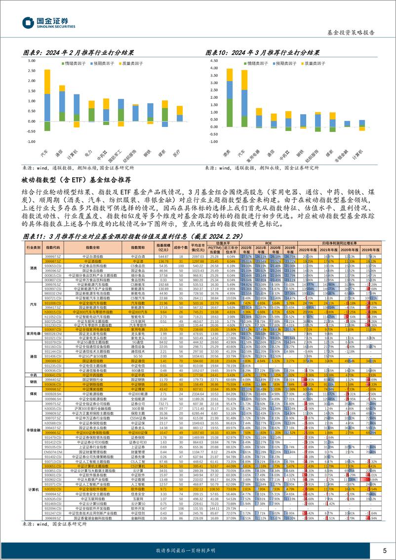 《行业轮动及公募窄指基月报（2024年3月期）：聚焦高股息+顺周期-20240304-国金证券-12页》 - 第5页预览图