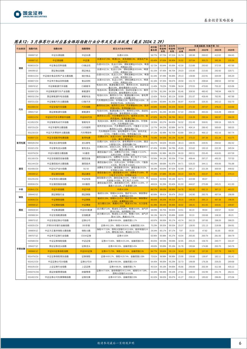 《行业轮动及公募窄指基月报（2024年3月期）：聚焦高股息+顺周期-20240304-国金证券-12页》 - 第6页预览图