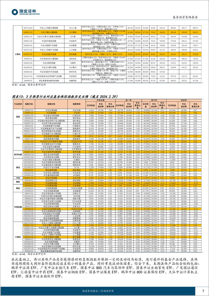 《行业轮动及公募窄指基月报（2024年3月期）：聚焦高股息+顺周期-20240304-国金证券-12页》 - 第7页预览图