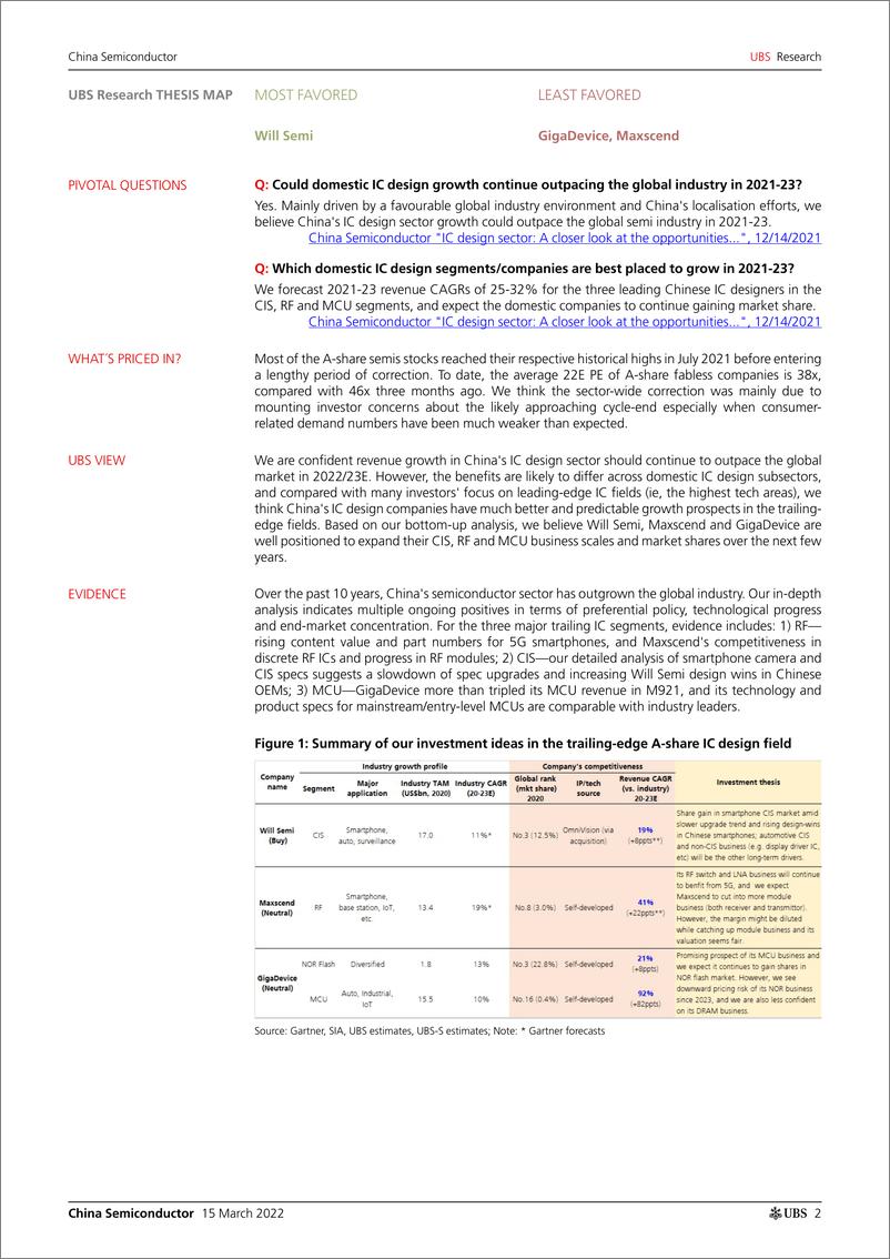 《瑞银-中国半导体行业-IC设计板块：需求前景分化，而股价涨势仍在继续-2022.3.15-24页》 - 第3页预览图