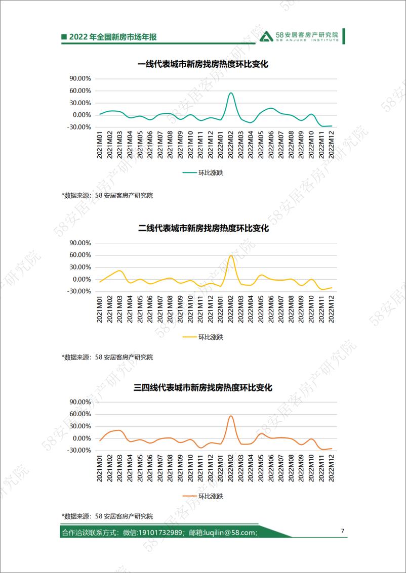 《58安居客房产研究院-2022年全国新房市场年报-2023.01.12-18页》 - 第8页预览图