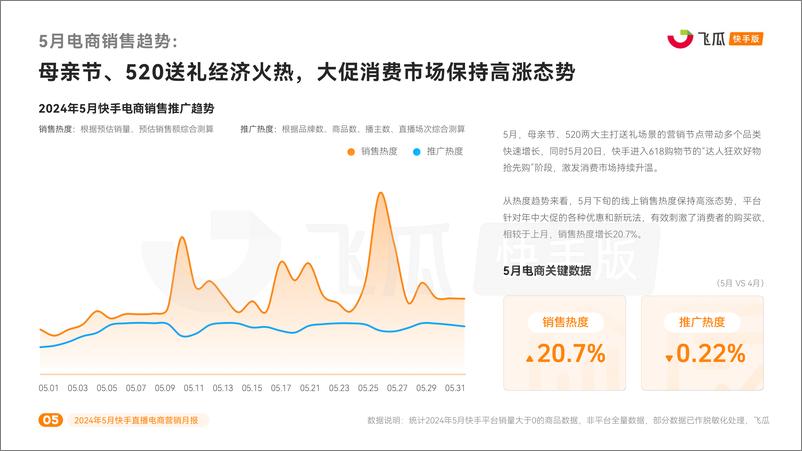 《2024年5月快手直播电商营销月报-飞瓜数据》 - 第5页预览图