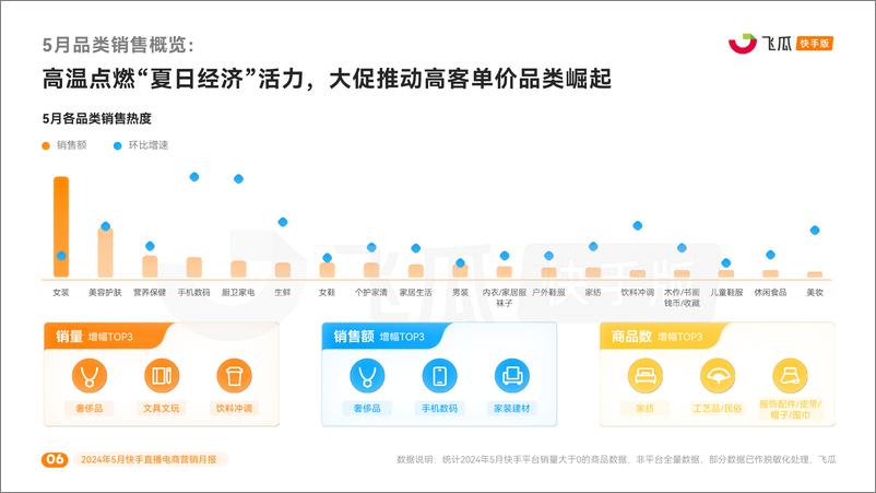 《2024年5月快手直播电商营销月报-飞瓜数据》 - 第6页预览图