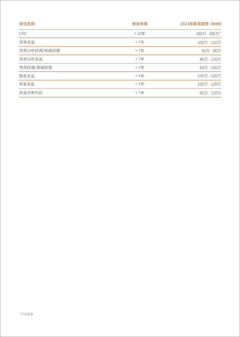 《2023薪酬指南-REFORCE-2023-36页》 - 第8页预览图