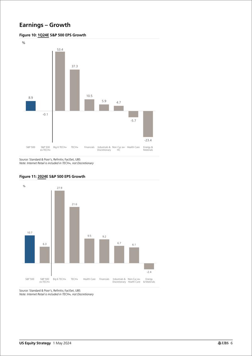 《UBS Equities-US Equity Strategy _Earnings Brief 1Q24 May 1_ Golub-107946408》 - 第6页预览图