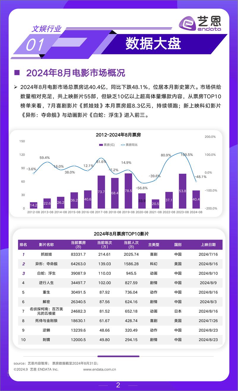 《艺恩数据_2024年8月文娱行业月度市场观察报告》 - 第2页预览图