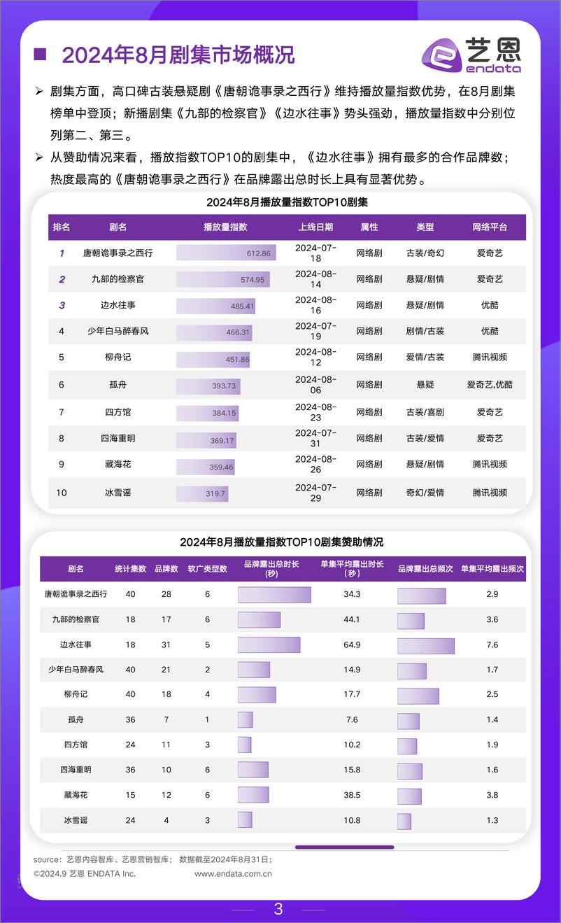 《艺恩数据_2024年8月文娱行业月度市场观察报告》 - 第3页预览图