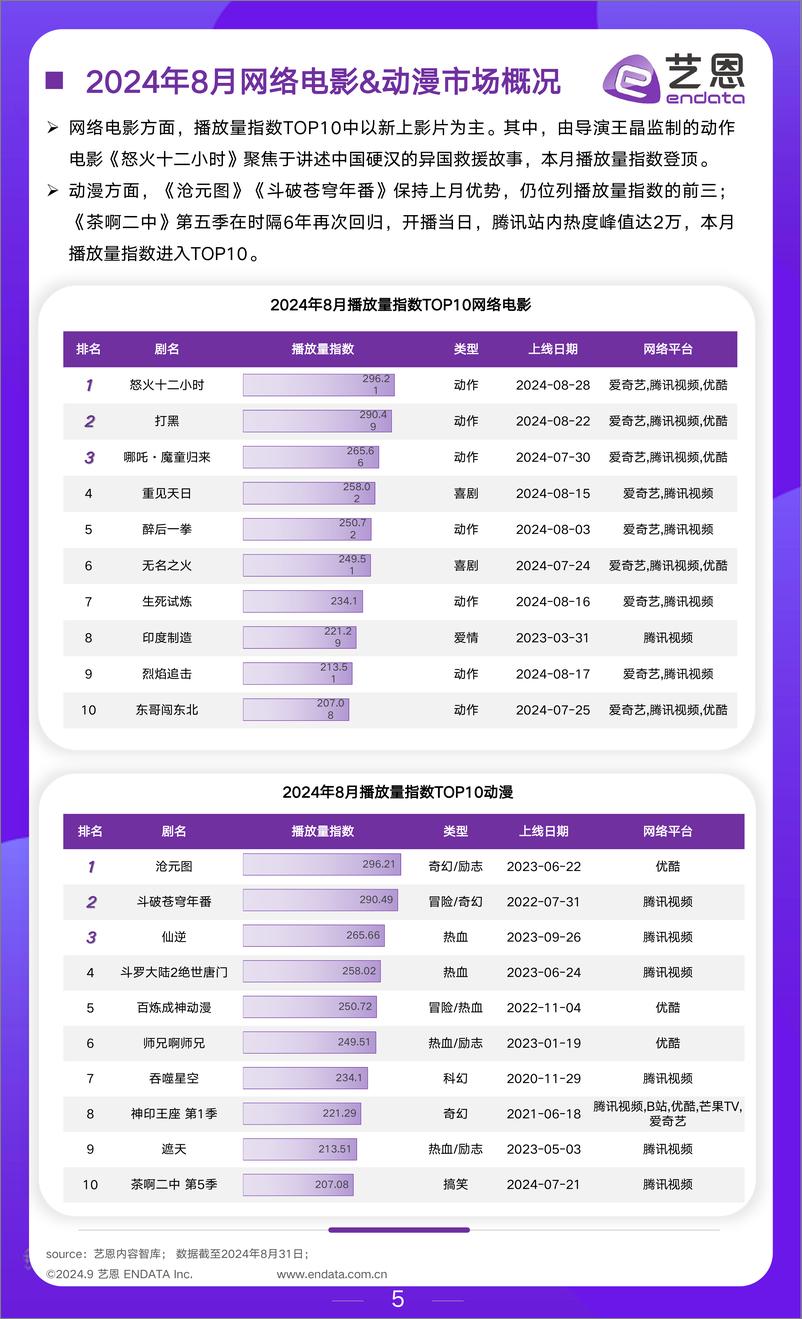 《艺恩数据_2024年8月文娱行业月度市场观察报告》 - 第5页预览图