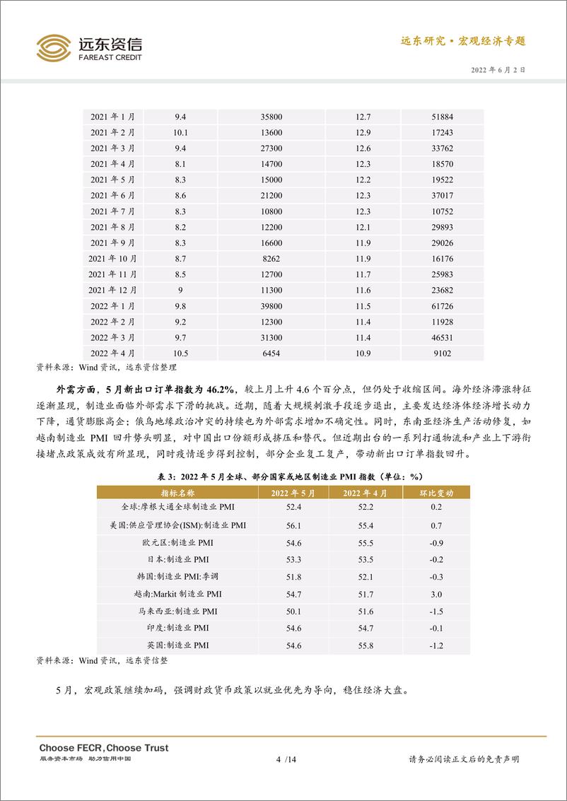 《宏观经济专题：产需修复带动PMI回升，稳经济一揽子措施加速落地-20220602-远东资信-15页》 - 第6页预览图