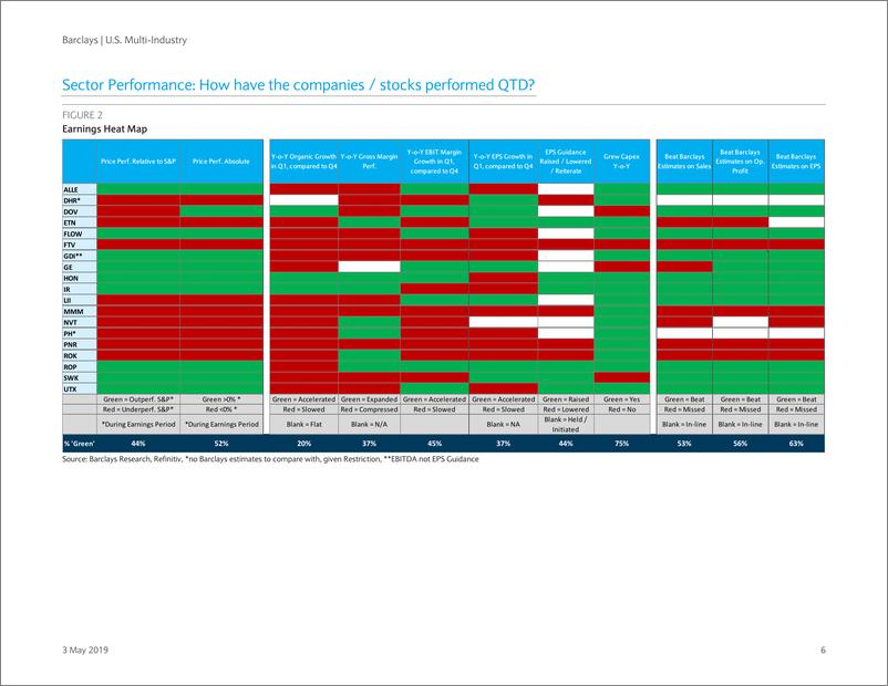 《巴克莱-美股-宏观策略-美国多产业：从财报看全球产业-2019.5.3-73页》 - 第7页预览图