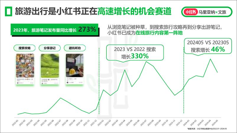 《小红书文旅行业代理闭门研讨会》 - 第3页预览图