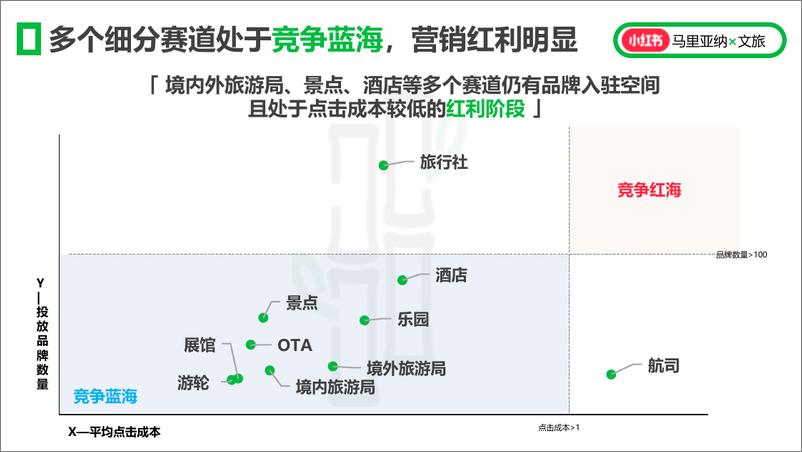 《小红书文旅行业代理闭门研讨会》 - 第7页预览图