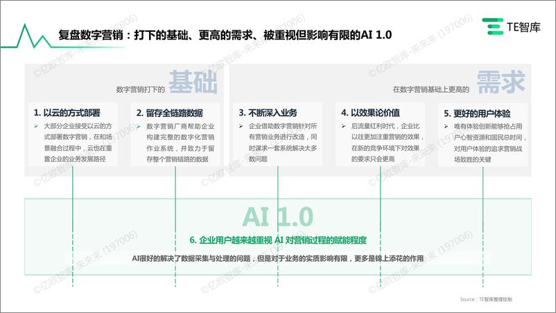 TE智库《2023AIGC+营销价值与应用研究报告》 - 第5页预览图