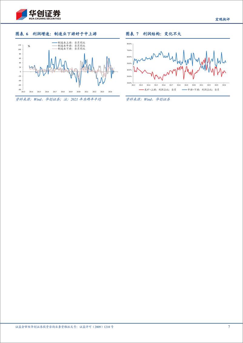 《【宏观快评】7月工业企业利润点评：利润或迎新的考验-240828-华创证券-10页》 - 第7页预览图