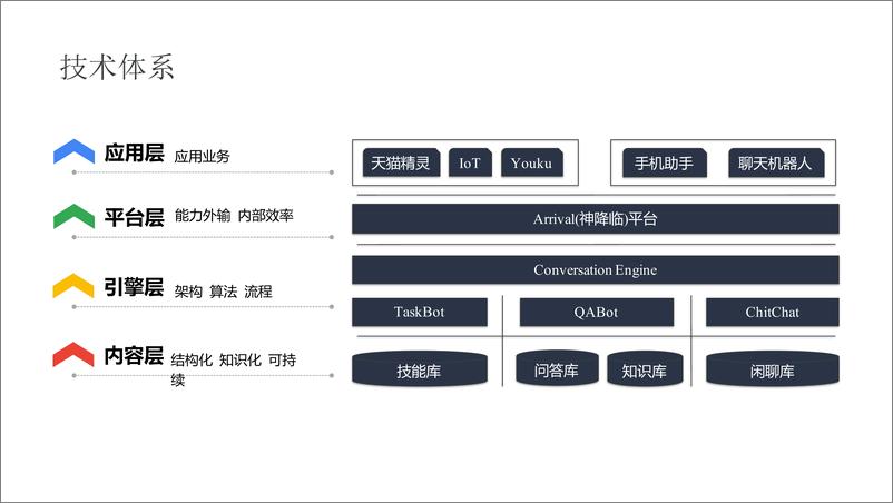 《8-蒋冠军 -从搜索技术到智能对话v2》 - 第3页预览图