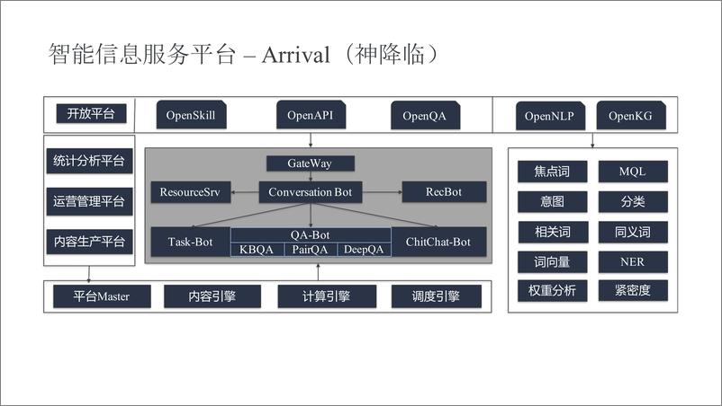 《8-蒋冠军 -从搜索技术到智能对话v2》 - 第4页预览图