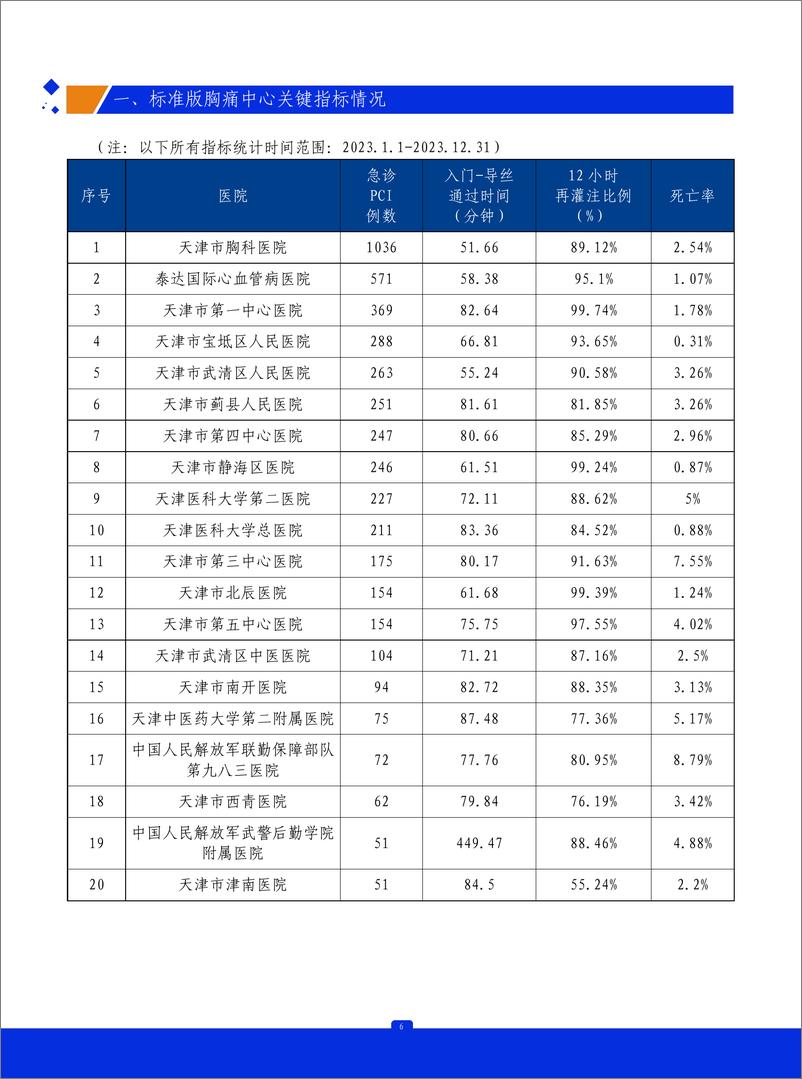 《2023年天津市胸痛中心质控报告》 - 第7页预览图