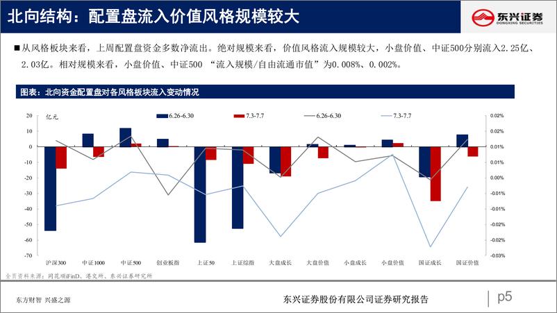 《北向资金行为跟踪系列六十三：加仓周期-20230711-东兴证券-25页》 - 第6页预览图