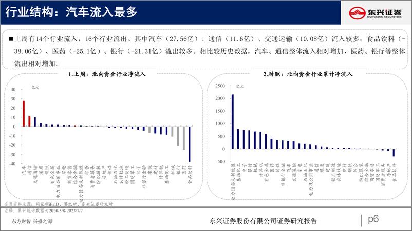 《北向资金行为跟踪系列六十三：加仓周期-20230711-东兴证券-25页》 - 第7页预览图