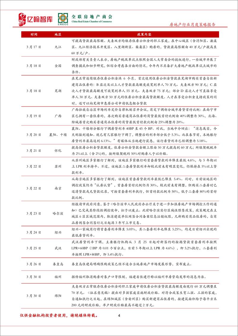 《亿翰智3月房地产行业月报（第45期）：土地及住宅市场小幅拉升，第三季度或真正回暖》 - 第8页预览图