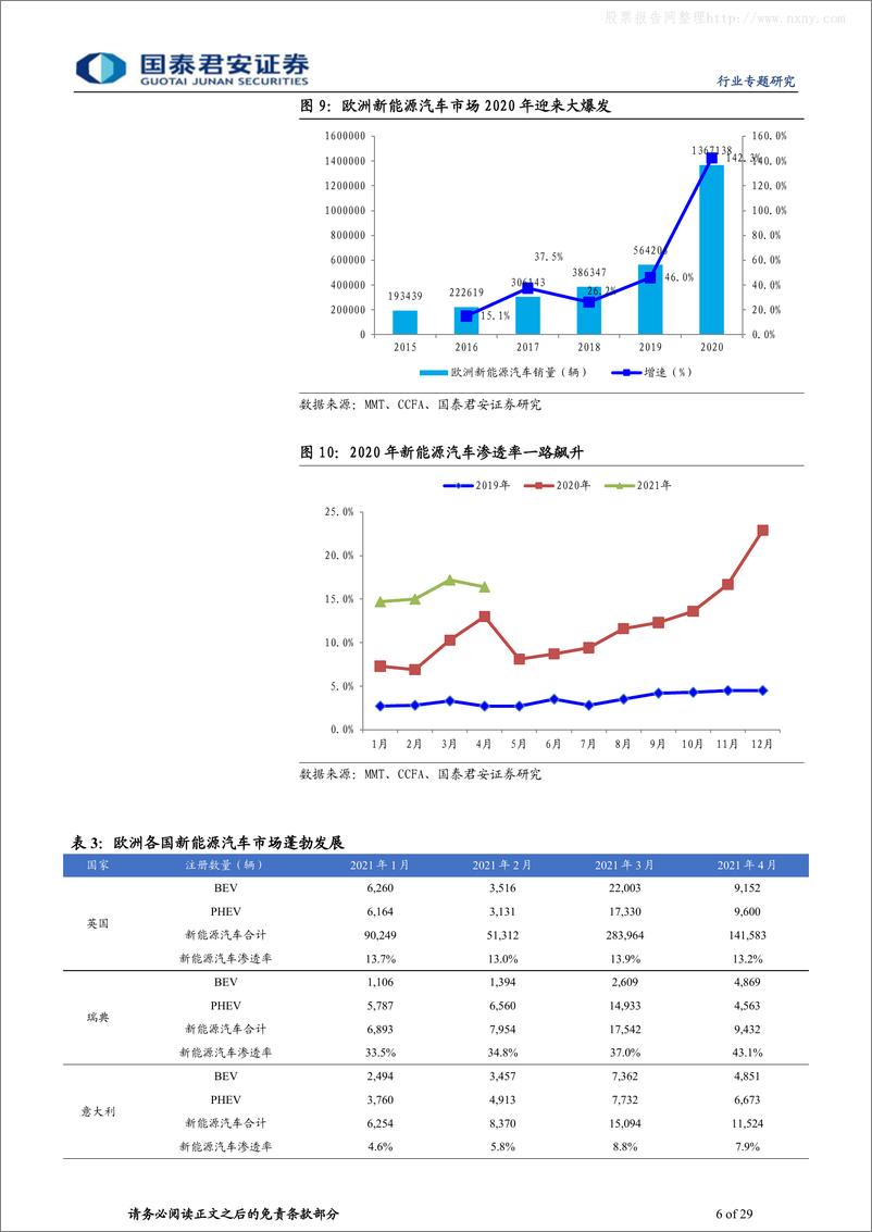 《2021年  【29页】动力锂电行业碳中和系列报告之新能源汽车篇：新能源汽车蓬勃发展，碳中和指日可期》 - 第6页预览图