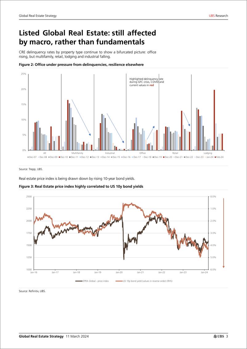 《UBS Equities-Global Real Estate StrategyWhen will (listed) real estate ...-106975485》 - 第3页预览图