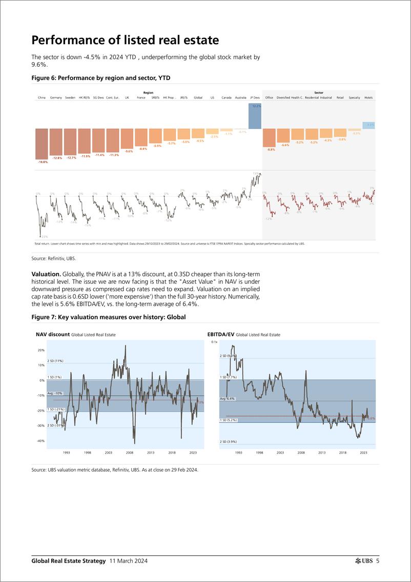 《UBS Equities-Global Real Estate StrategyWhen will (listed) real estate ...-106975485》 - 第5页预览图