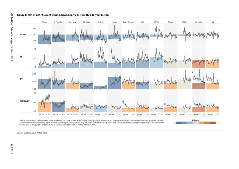 《UBS Equities-Global Real Estate StrategyWhen will (listed) real estate ...-106975485》 - 第7页预览图