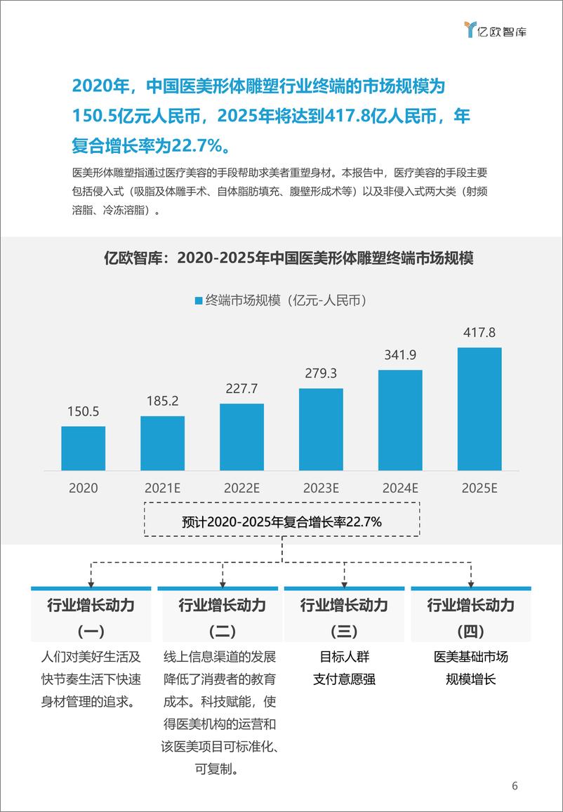 《2021年中国医美形体雕塑行业白皮书-30页》 - 第6页预览图