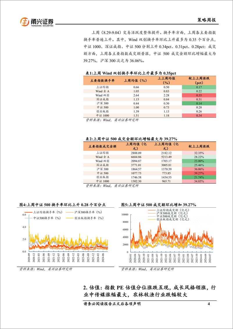 《情绪与估值9月第1期：成交额回升，成长股估值分位领涨-240908-甬兴证券-10页》 - 第4页预览图