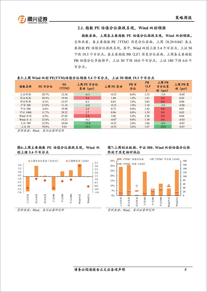 《情绪与估值9月第1期：成交额回升，成长股估值分位领涨-240908-甬兴证券-10页》 - 第5页预览图