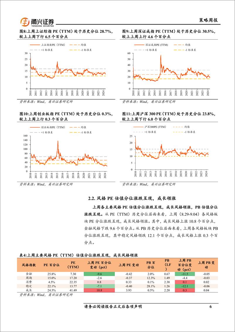 《情绪与估值9月第1期：成交额回升，成长股估值分位领涨-240908-甬兴证券-10页》 - 第6页预览图